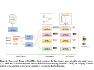 ByteDance Introduces QuaDMix: A Unified AI Framework for Data Quality and Diversity in LLM Pretraining