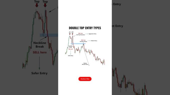 How to Trade Cryptocurrency for Beginners! 😱🤯: Double Top Entry Types. #crypto #trading #usa