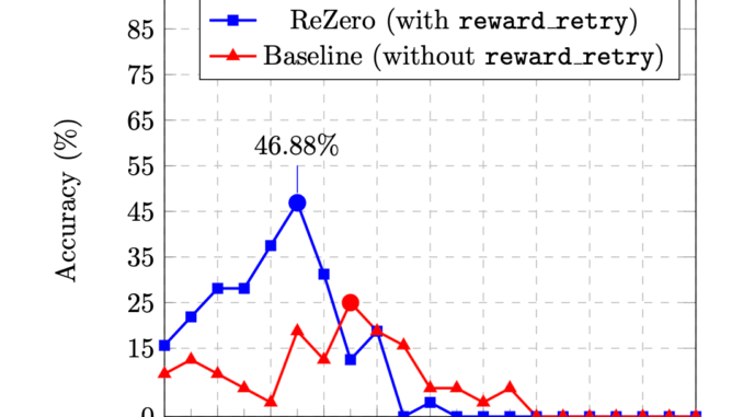 LLMs Can Now Learn to Try Again: Researchers from Menlo Introduce ReZero, a Reinforcement Learning Framework That Rewards Query Retrying to Improve Search-Based Reasoning in RAG Systems