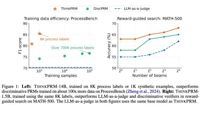 ThinkPRM: A Generative Process Reward Models for Scalable Reasoning Verification