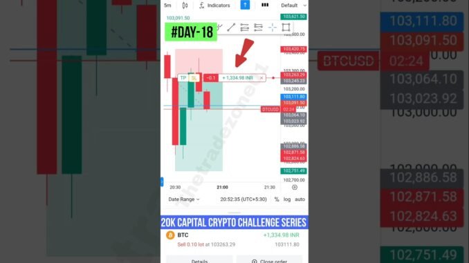 Live crypto trading challenge with 20k capital for beginners | Day 18 | #bitcoin #crypto #shorts