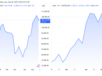 Bitcoin and Gold price performances