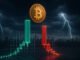 Bitcoin falls 4% to $102k causing $670M in liquidations after weekend rally to $106k