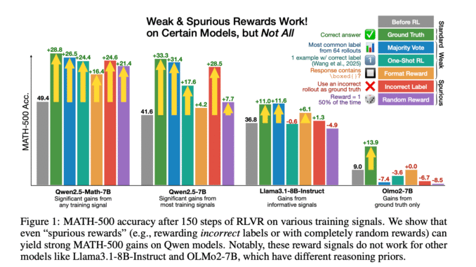 Incorrect Answers Improve Math Reasoning? Reinforcement Learning with Verifiable Rewards (RLVR) Surprises with Qwen2.5-Math