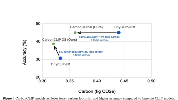 Meta AI Introduces CATransformers: A Carbon-Aware Machine Learning Framework to Co-Optimize AI Models and Hardware for Sustainable Edge Deployment
