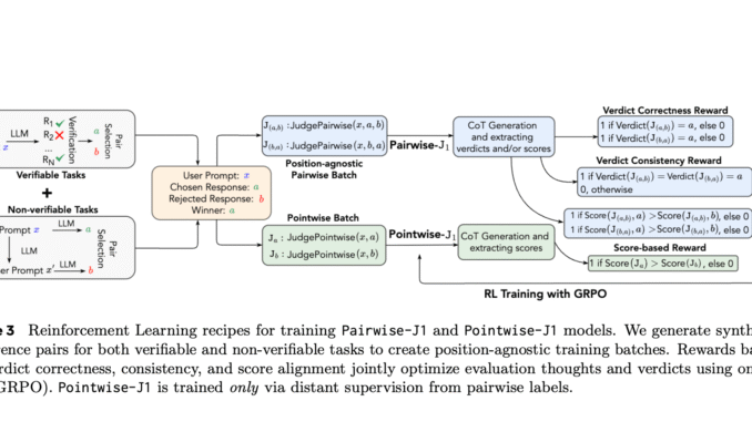 Meta Researchers Introduced J1: A Reinforcement Learning Framework That Trains Language Models to Judge With Reasoned Consistency and Minimal Data