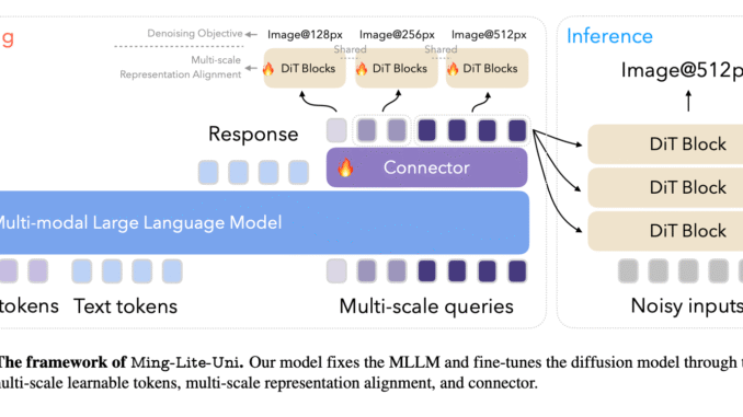 Ming-Lite-Uni: An Open-Source AI Framework Designed to Unify Text and Ming-Lite-Uni: An Open-Source AI Framework Designed to Unify Text and Vision through an Autoregressive Multimodal Structure