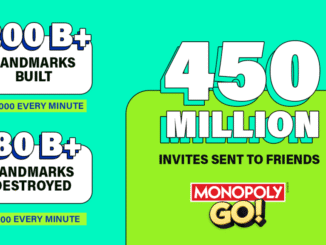Monopoly Go passes $5B in gross bookings at a speed unseen in mobile gaming