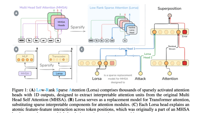 Researchers from Fudan University Introduce Lorsa: A Sparse Attention Mechanism That Recovers Atomic Attention Units Hidden in Transformer Superposition