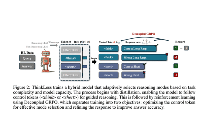 Researchers from the National University of Singapore Introduce ‘Thinkless,’ an Adaptive Framework that Reduces Unnecessary Reasoning by up to 90% Using DeGRPO