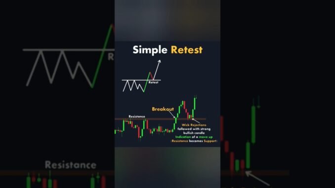 Retest #chartpatterns | Stock #market | Price Action I Forex | Crypto | Technical Analysis