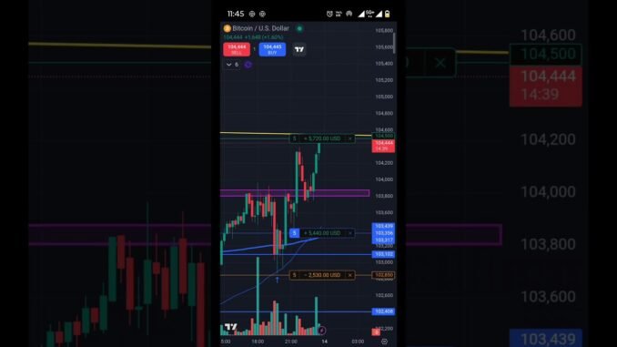 btc trending ! crypto 5000usd profit ! crypto treading #shorts #crypto #btc