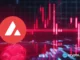 AVAX price down 9.75% on geopolitical tensions, but technicals saw it coming