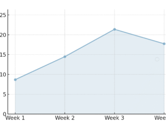Infrastructure Captured Over 60% of May’s $134M Crypto Fundraising, Outset PR Data Shows