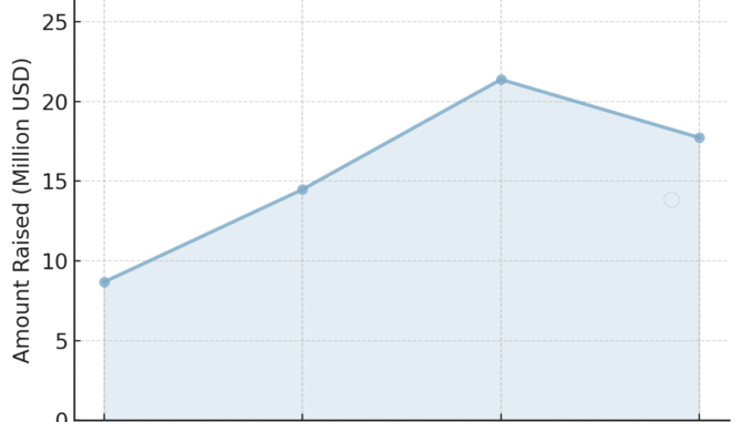Infrastructure Captured Over 60% of May’s $134M Crypto Fundraising, Outset PR Data Shows