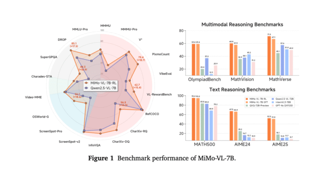 MiMo-VL-7B: A Powerful Vision-Language Model to Enhance General Visual Understanding and Multimodal Reasoning