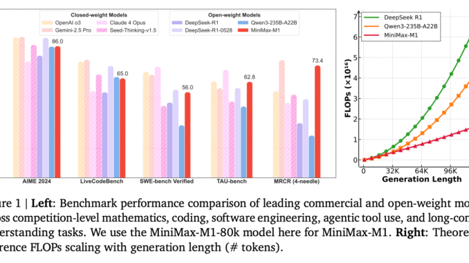 MiniMax AI Releases MiniMax-M1: A 456B Parameter Hybrid Model for MiniMax AI Releases MiniMax-M1: A 456B Parameter Hybrid Model for Long-Context and Reinforcement Learning RL Tasks