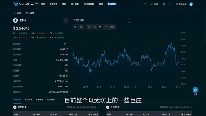 Web3加密市场早报：市场稍微反弹，Eth资金流出量增大，Circle股票暴涨引发稳定币板块上涨【Vic TALK 第1330期】