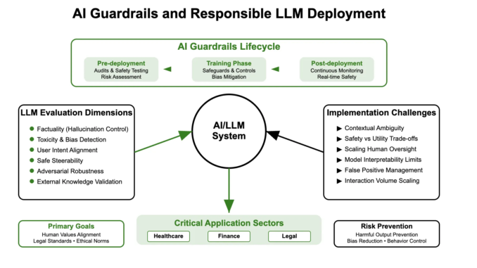 AI Guardrails and Trustworthy LLM Evaluation: Building Responsible AI Systems AI Guardrails and Trustworthy LLM Evaluation: Building Responsible AI Systems