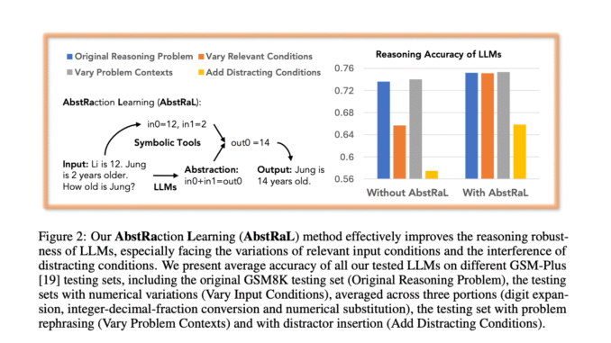 AbstRaL: Teaching LLMs Abstract Reasoning via Reinforcement to Boost Robustness on GSM Benchmarks