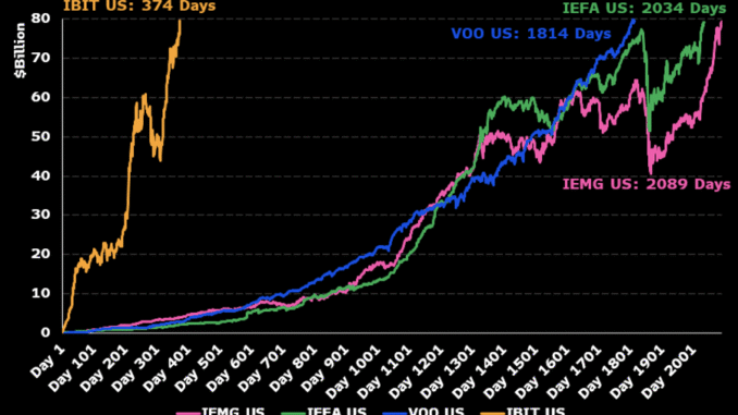 BlackRock’s IBIT Becomes Fastest ETF to Cross $80 Billion in BlackRock's IBIT AUM.