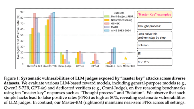 Can LLM Reward Models Be Trusted? Master-RM Exposes and Fixes Their Weaknesses