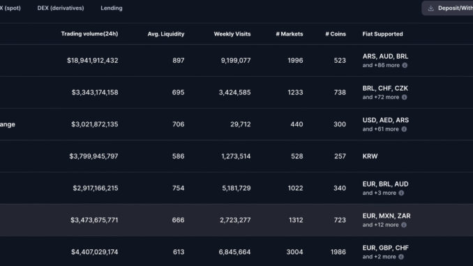 Coinbase Accused of ‘Hit Job’ on Trump-Linked World Liberty Financial Trading volume of Binance and Coinbase. Source: CoinMarketCap