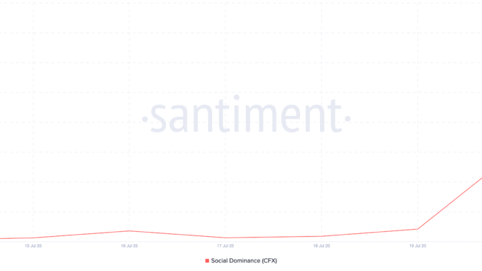CFX Social Dominance.
