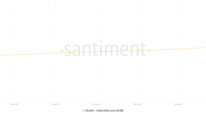 SHIB Supply Distribution.