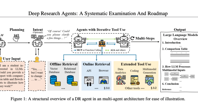 Deep Research Agents: A Systematic Roadmap for LLM-Based Autonomous Research Systems