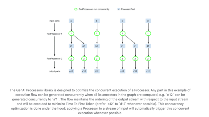 Google DeepMind Releases GenAI Processors: A Lightweight Python Library that Enables Efficient and Parallel Content Processing