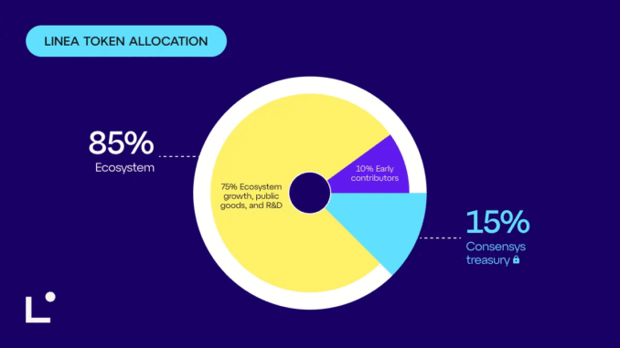 LINEA allocation. Source: Linea