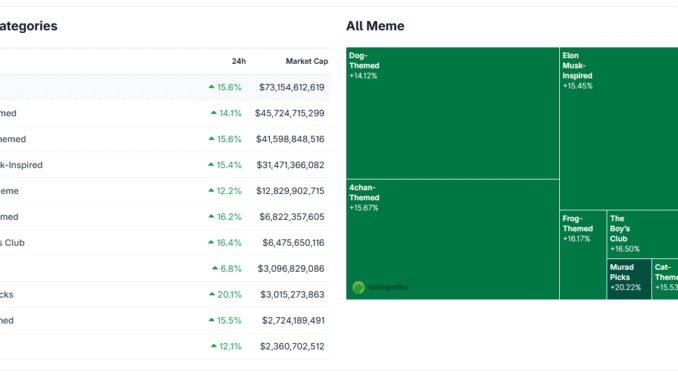 Meme Coin Sector Surges 16% — Is the Supercycle Finally Here?