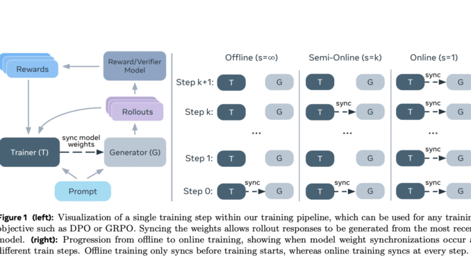 New AI Method From Meta and NYU Boosts LLM Alignment New AI Method From Meta and NYU Boosts LLM Alignment Using Semi-Online Reinforcement Learning