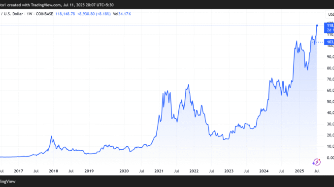 Bitcoin (BTC) Price Performance