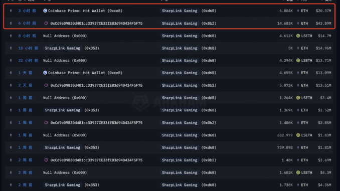 SharpLink Ethereum Purchases. 