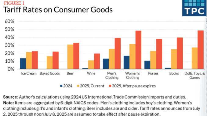 Impact of tariffs on consumer goods.