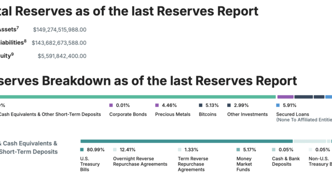 Tether's Reserves