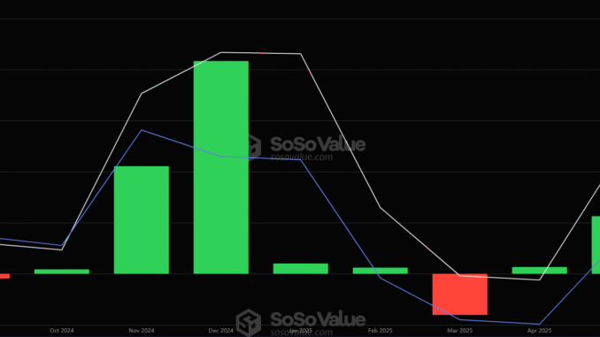 US Ethereum ETFs Set For Their Best Month Since SEC US Ethereum ETFs Set For Their Best Month Since SEC Approval