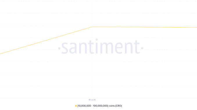 CRO Supply Distribution.