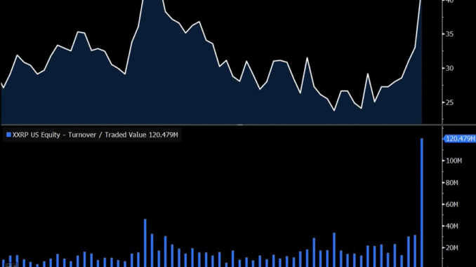 XRP Futures ETF Sees 5x Volume Spike as Price Surges Teucrium XXRP ETF Performance.