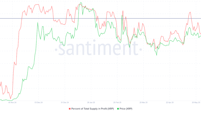 XRP Supply In Profit