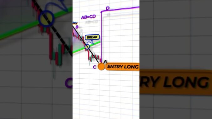 #trader #crypto #forextrader #indices #forex #beginners #btc