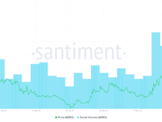 Aerodrome's Social Volume. Source: Santiment