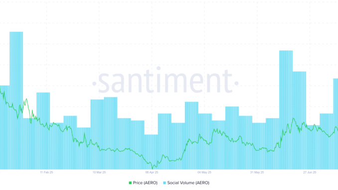 Aerodrome's Social Volume. Source: Santiment