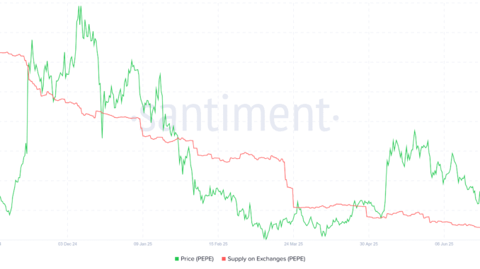PEPE supply on exchanges. Source: Santiment.