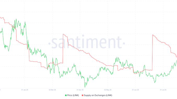 LINK Supply on Exchanges. Source: Santiment.