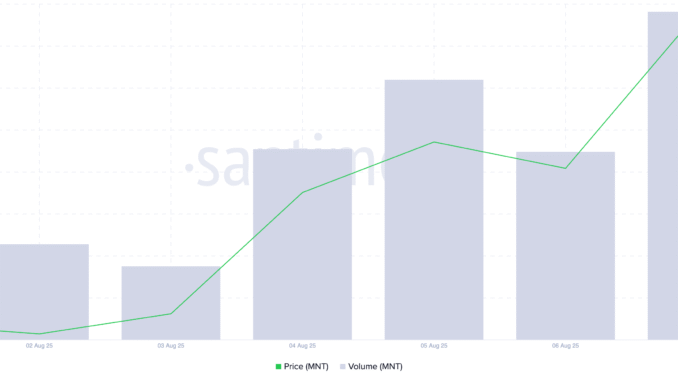 MNT Price/Trading Volume. 