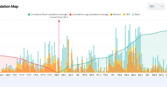 Solana Exchange Liquidation Map. Source: Coinglass