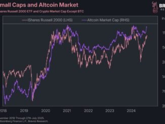 iShares Russell 2000 vs. Altcoin Market Cap. Source: Bravos Research